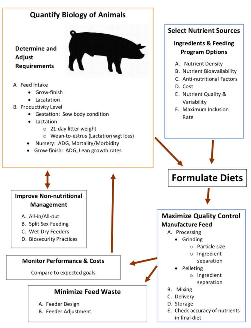 Formulating farmspecific swine diets UMN Extension